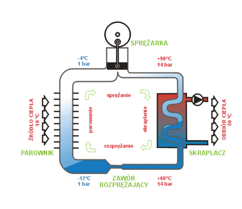 Schemat działania pompy ciepła